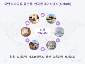 코자자 크라우드펀딩 KTB투자증권 국민숙박공유플랫폼 사업계획 HomeSharing