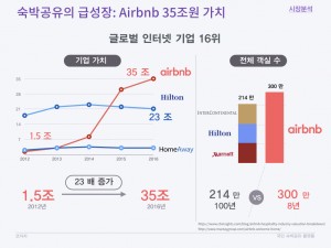 코자자 크라우드펀딩 KTB투자증권 국민숙박공유플랫폼 사업계획 HomeSharing