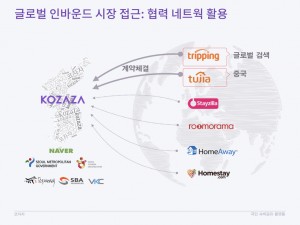 코자자 크라우드펀딩 KTB투자증권 국민숙박공유플랫폼 사업계획 HomeSharing