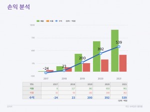 코자자 크라우드펀딩 KTB투자증권 국민숙박공유플랫폼 사업계획 HomeSharing